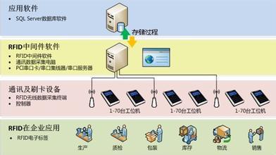 RFID中間件在網絡與信息安全軟件開發中的角色